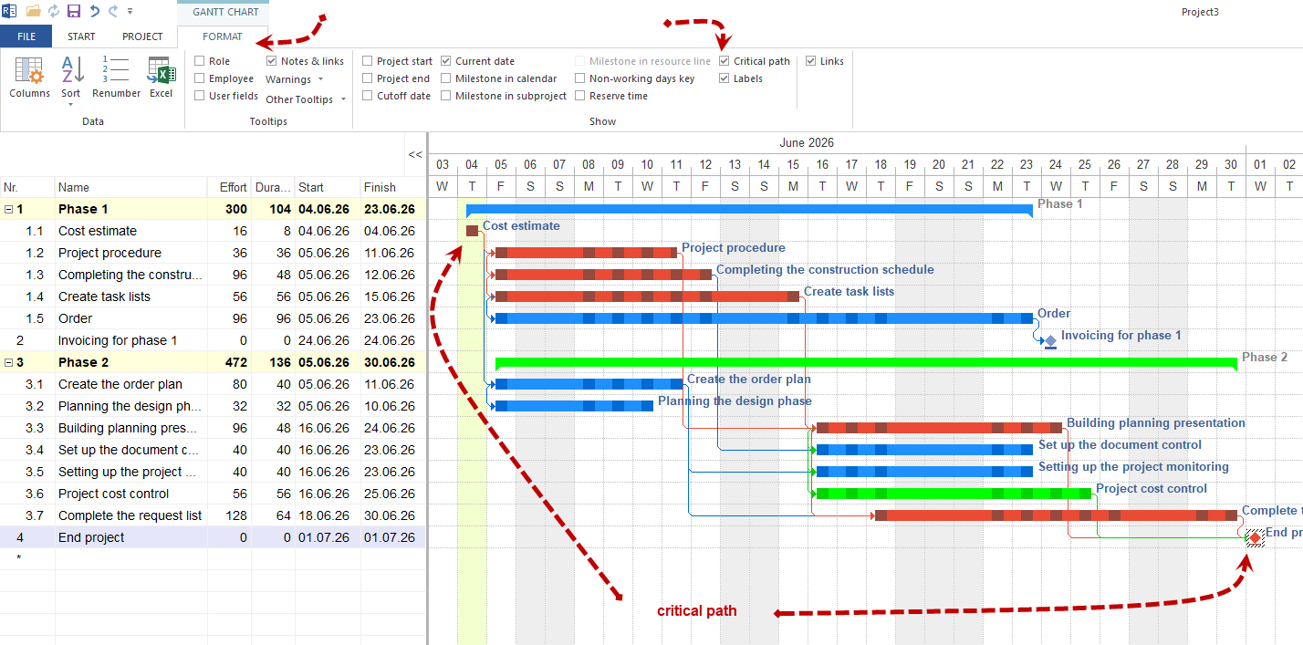 Gantt chart with the critical path highlighted