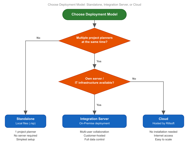 Decision process for operating model