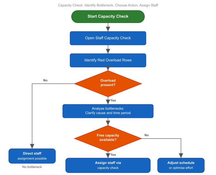 Capacity balancing workflow from bottleneck to decision and employee assignment