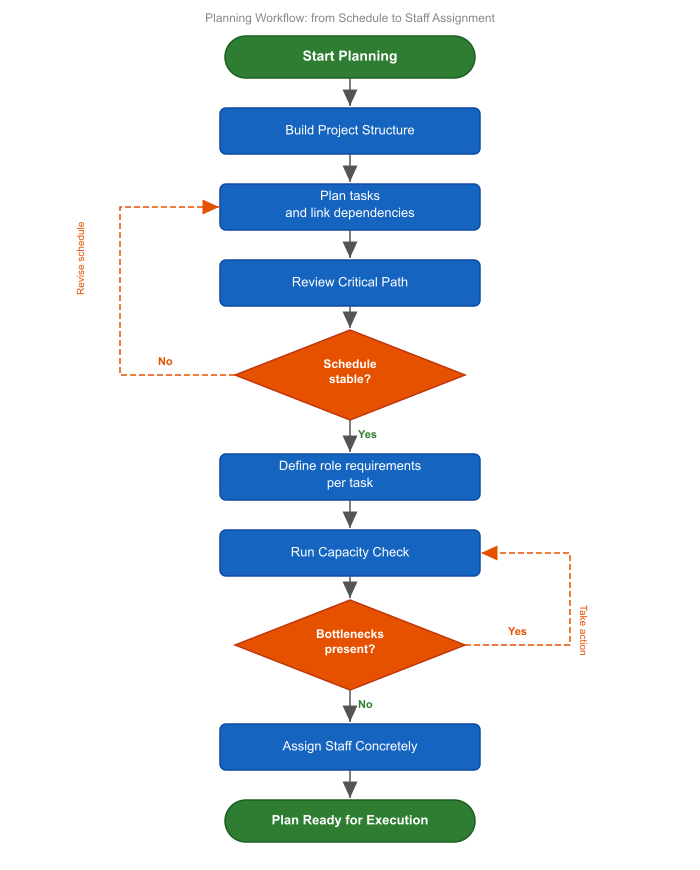 Planning workflow from schedule to role demand, capacity balancing, and employee assignment