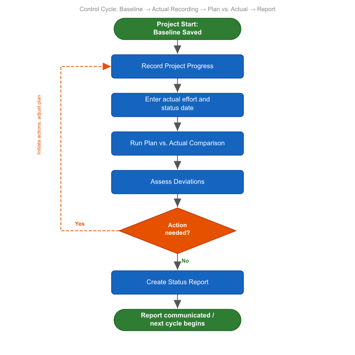 Control cycle from baseline to actuals, target/actual comparison, and report