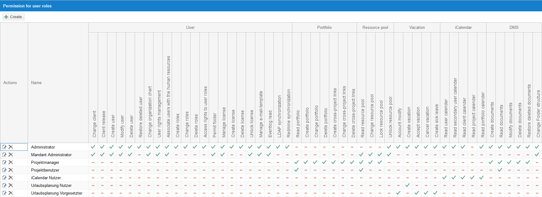 User roles for DMS permissions
